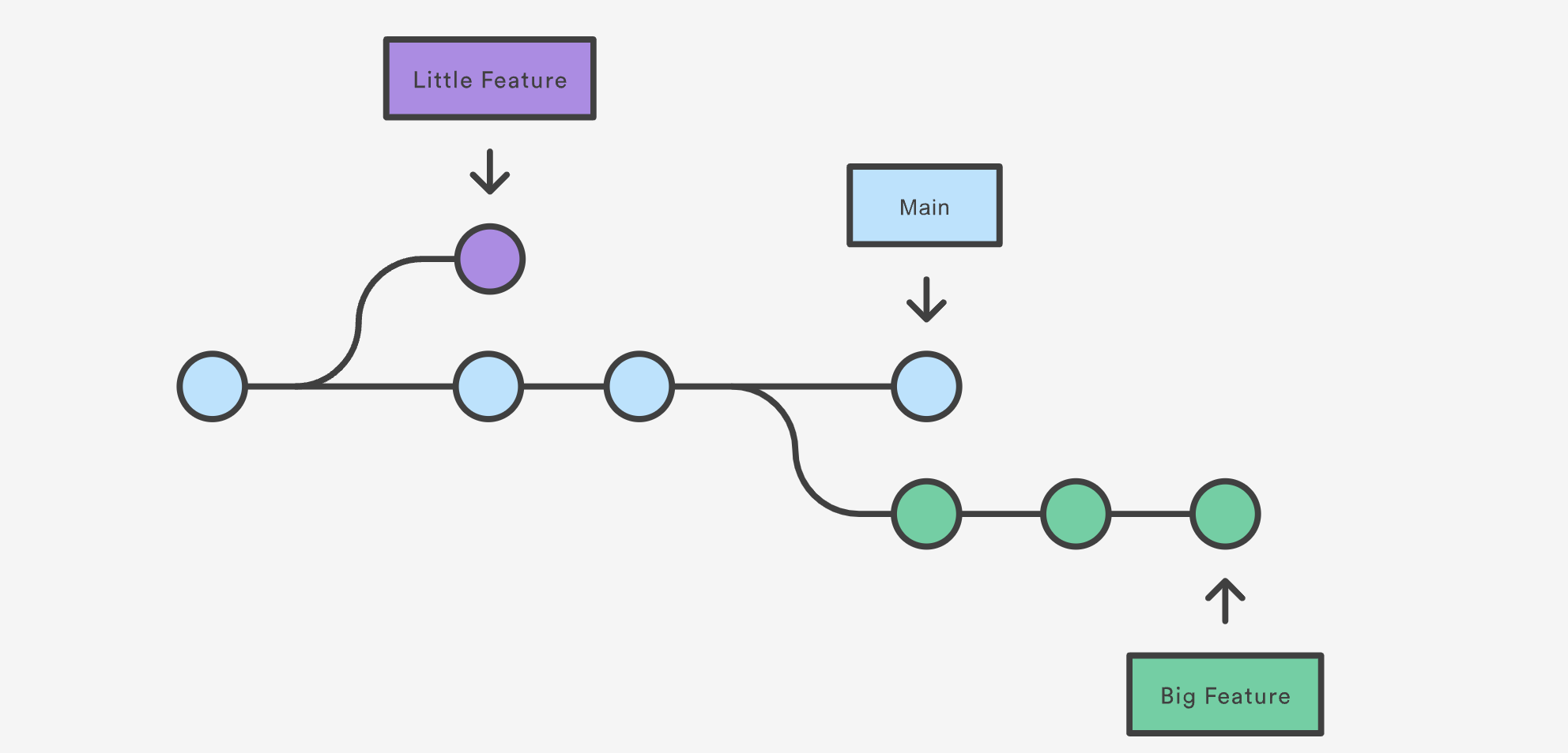 Git Branches