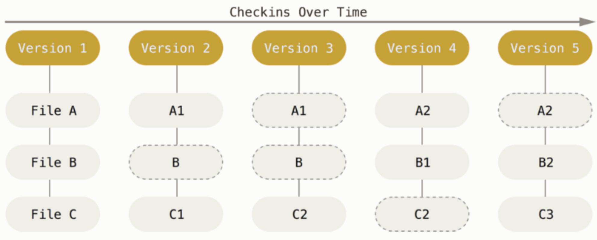 Git Over Time