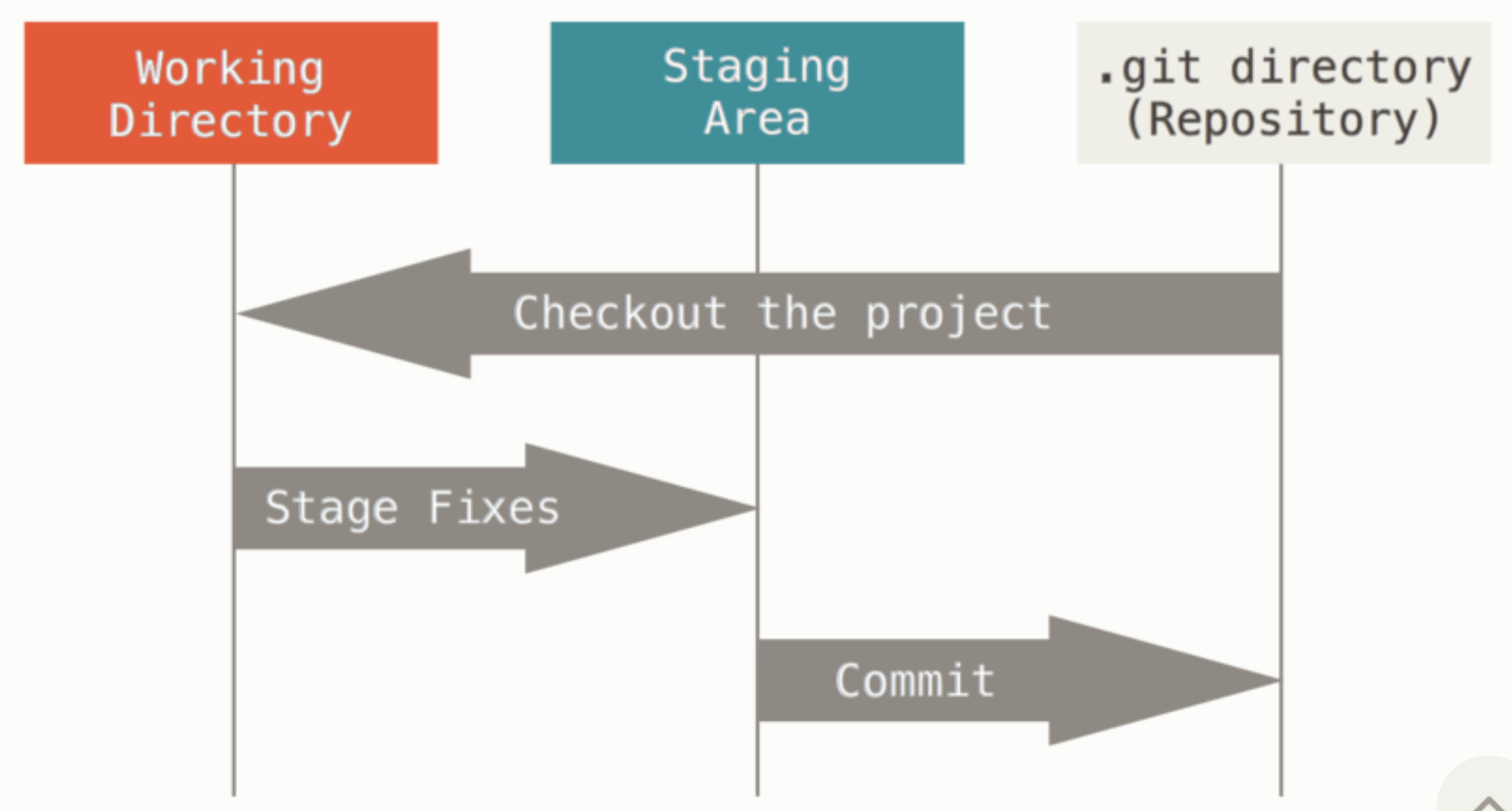 Git States